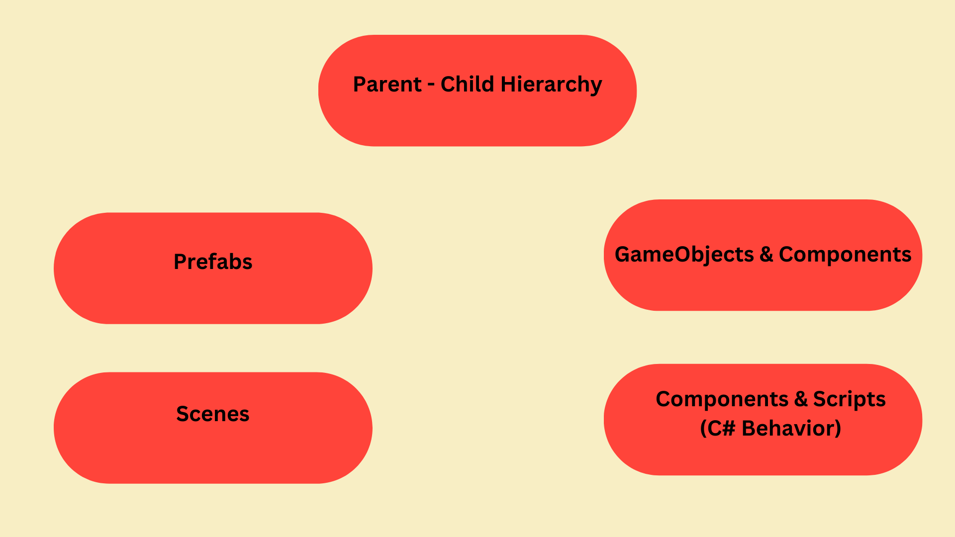 Course Overview Diagram